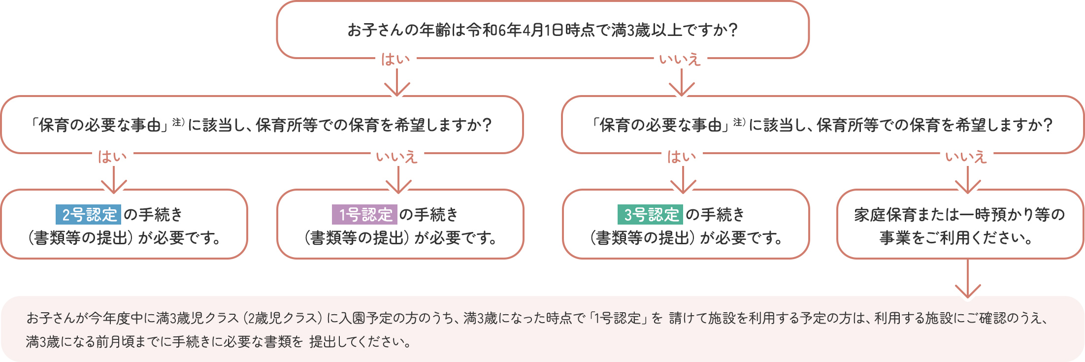 【参考】認定フロー（一般的な事例）